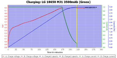 LG%2018650%20MJ1%203500mAh%20(Green)-Charge.png