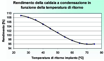 resa_caldaia_condensazione.jpg